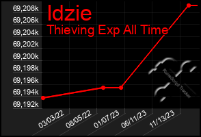 Total Graph of Idzie