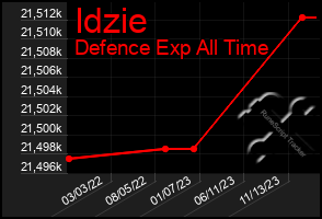 Total Graph of Idzie