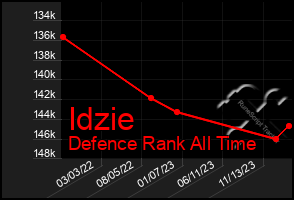 Total Graph of Idzie