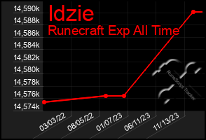 Total Graph of Idzie