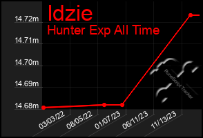 Total Graph of Idzie