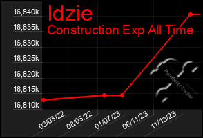 Total Graph of Idzie