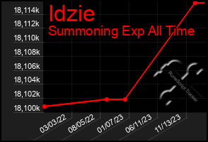 Total Graph of Idzie