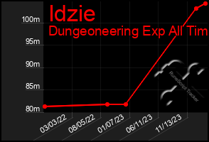 Total Graph of Idzie