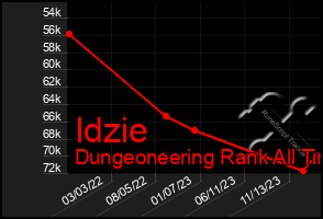 Total Graph of Idzie