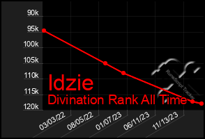 Total Graph of Idzie