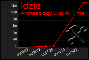 Total Graph of Idzie