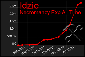 Total Graph of Idzie