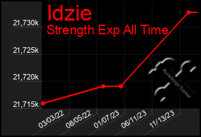 Total Graph of Idzie