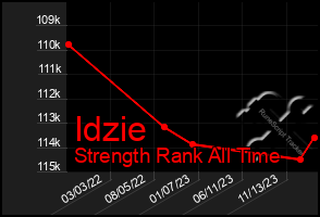 Total Graph of Idzie