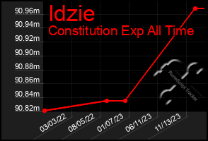 Total Graph of Idzie