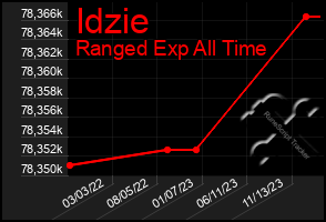 Total Graph of Idzie