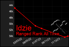 Total Graph of Idzie