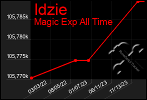 Total Graph of Idzie