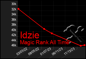 Total Graph of Idzie