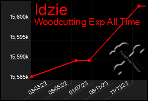 Total Graph of Idzie