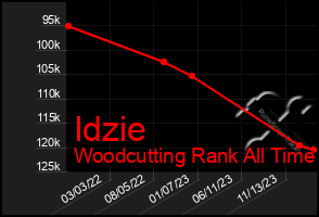 Total Graph of Idzie