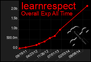 Total Graph of Iearnrespect