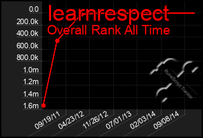 Total Graph of Iearnrespect