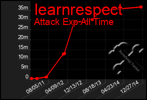 Total Graph of Iearnrespect