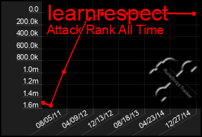 Total Graph of Iearnrespect