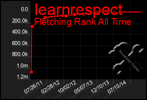 Total Graph of Iearnrespect