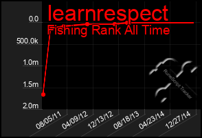 Total Graph of Iearnrespect