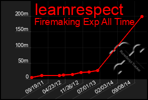 Total Graph of Iearnrespect