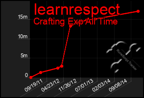 Total Graph of Iearnrespect