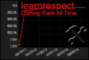 Total Graph of Iearnrespect