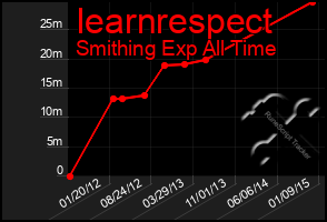 Total Graph of Iearnrespect