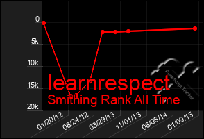 Total Graph of Iearnrespect