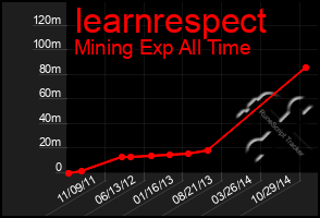 Total Graph of Iearnrespect