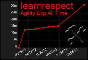 Total Graph of Iearnrespect