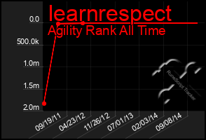 Total Graph of Iearnrespect