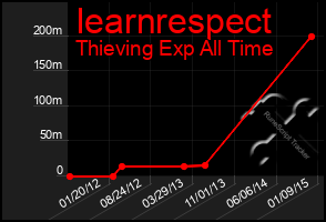 Total Graph of Iearnrespect