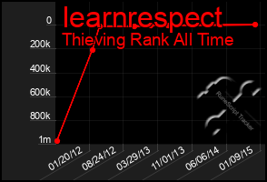 Total Graph of Iearnrespect