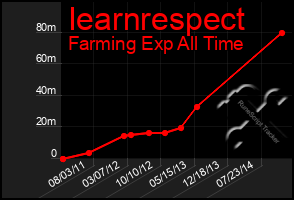 Total Graph of Iearnrespect