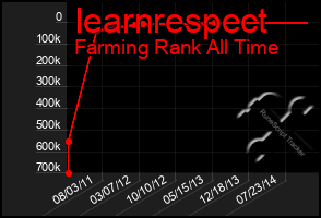 Total Graph of Iearnrespect