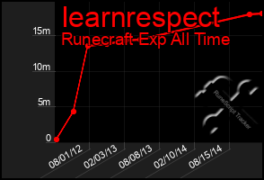 Total Graph of Iearnrespect