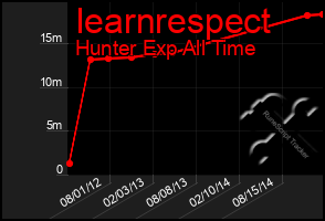 Total Graph of Iearnrespect