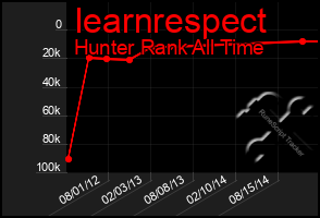 Total Graph of Iearnrespect