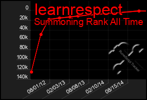 Total Graph of Iearnrespect