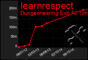 Total Graph of Iearnrespect