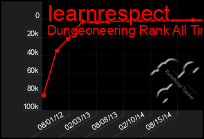 Total Graph of Iearnrespect