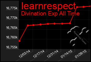 Total Graph of Iearnrespect