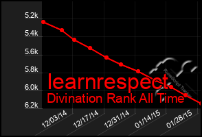 Total Graph of Iearnrespect