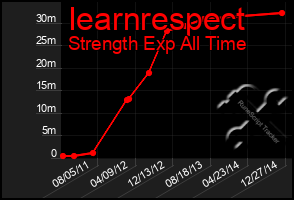 Total Graph of Iearnrespect