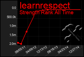 Total Graph of Iearnrespect