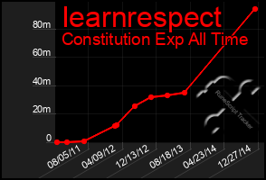 Total Graph of Iearnrespect